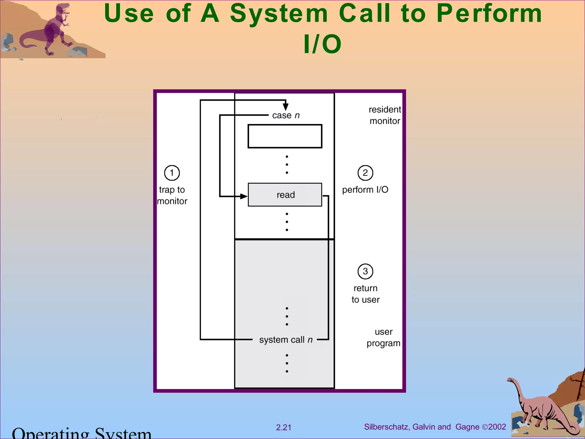 Silberschatz, Galvin and Gagne ©20022.21
Use of A System Call to Perform
I/O
 
