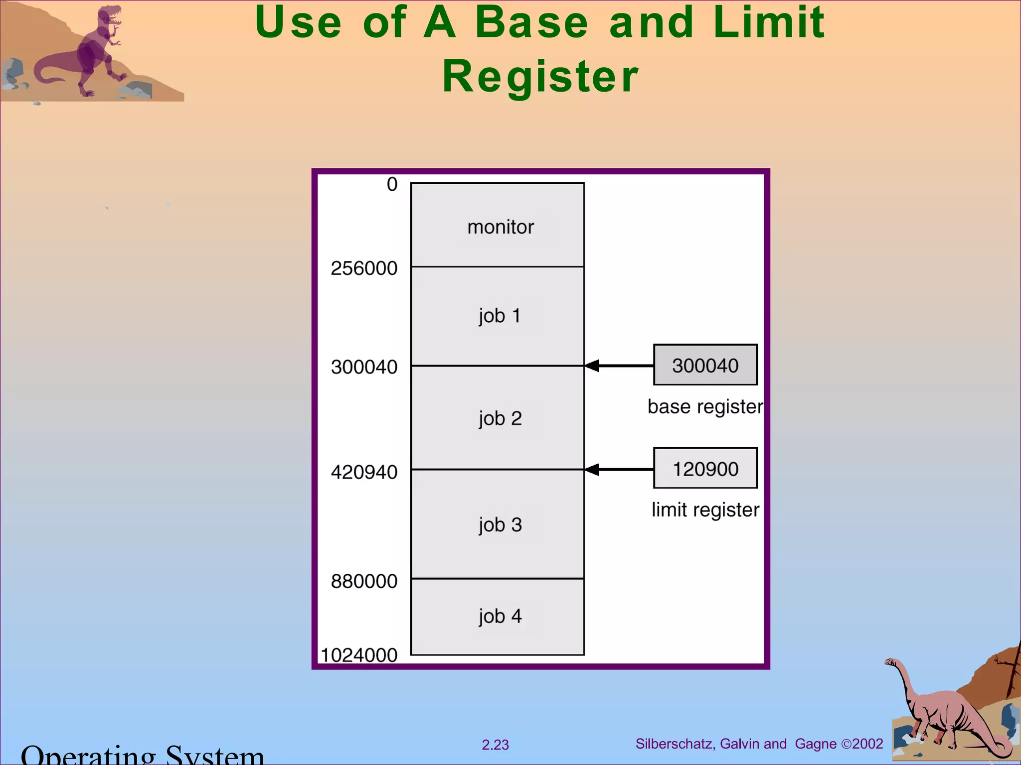 Silberschatz, Galvin and Gagne ©20022.23
Use of A Base and Limit
Register
 