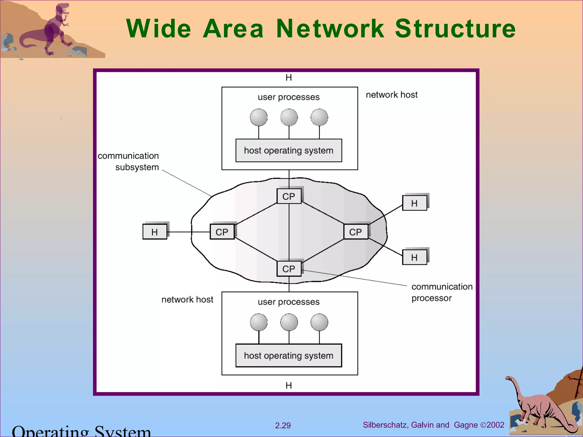 Silberschatz, Galvin and Gagne ©20022.29
Wide Area Network Structure
 