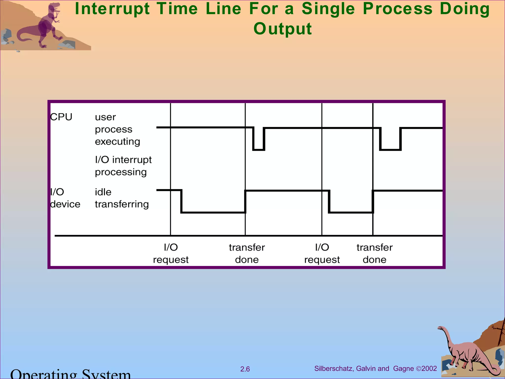 Silberschatz, Galvin and Gagne ©20022.6
Interrupt Time Line For a Single Process Doing
Output
 