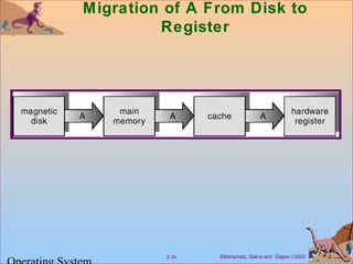 Silberschatz, Galvin and Gagne ©20022.16
Migration of A From Disk to
Register
 