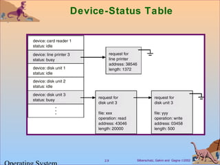 Silberschatz, Galvin and Gagne ©20022.9
Device-Status Table
 