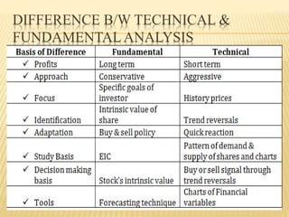 DIFFERENCE B/W TECHNICAL &
FUNDAMENTAL ANALYSIS
 