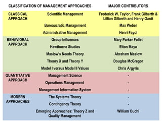 HISTORICAL ROOTS OF MANAGEMENT | PPT