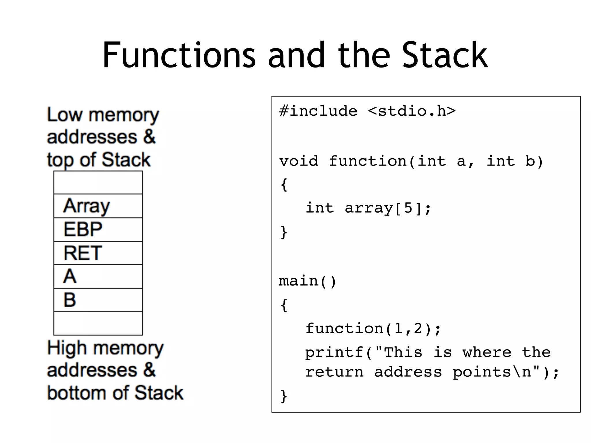 Functions and the Stack
#include <stdio.h>
void function(int a, int b)
{
int array[5];
}
main()
{
function(1,2);
printf("This is where the 
return address pointsn");
}
 