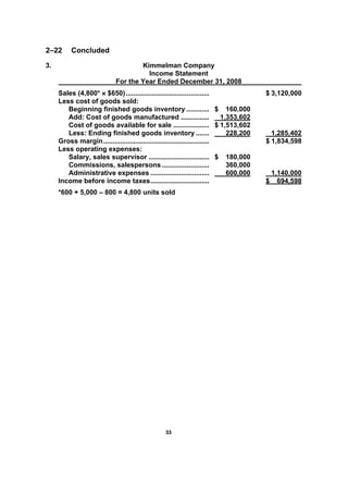 3333
2–22 Concluded
3. Kimmelman Company
Income Statement
For the Year Ended December 31, 2008
Sales (4,800* × $650)............................................ $ 3,120,000
Less cost of goods sold:
Beginning finished goods inventory ............ $ 160,000
Add: Cost of goods manufactured ............... 1,353,602
Cost of goods available for sale ................... $ 1,513,602
Less: Ending finished goods inventory ....... 228,200 1,285,402
Gross margin........................................................ $ 1,834,598
Less operating expenses:
Salary, sales supervisor ................................ $ 180,000
Commissions, salespersons ......................... 360,000
Administrative expenses ............................... 600,000 1,140,000
Income before income taxes............................... $ 694,598
*600 + 5,000 – 800 = 4,800 units sold
 