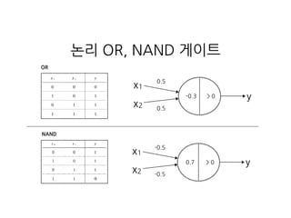 논리 OR, NAND 게이트
NAND
x1
0.5
y-0.3
x2 0.5
> 0
OR
x1
-0.5
y0.7
x2 -0.5
> 0
50 밑바닥부터 시작하는 딥러닝
NAND 게이트를 표현하려면 예를 들어 (w1
, w2
, θ) = (-0.5, -0.5, -0.7) 조합이 있습니다
(다른 조합도 무한히 있지요). 사실 AND 게이트를 구현하는 매개변수의 부호를 모두 반전하
기만 하면 NAND 게이트가 됩니다.
같은 흐름에서 [그림 2-4]의 OR 게이트도 생각해봅시다. OR 게이트는 입력 신호 중 하나 이
상이 1이면 출력이 1이 되는 논리 회로입니다. 이 OR 게이트의 매개변수는 어떻게 설정하면
될까요? 생각해보세요!
그림 2-4 OR 게이트의 진리표
여기서 퍼셉트론의 매개변수 값을 정하는 것은 컴퓨터가 아니라 우리 인간입니다. 인간이 직접 진
리표라는 ‘학습 데이터’를 보면서 매개변수의 값을 생각했습니다. 기계학습 문제는 이 매개변수의 값을 정하
는 작업을 컴퓨터가 자동으로 하도록 합니다. 학습이란 적절한 매개변수 값을 정하는 작업이며, 사람은 퍼셉
트론의 구조(모델)를 고민하고 컴퓨터에 학습할 데이터를 주는 일을 합니다.
 