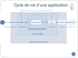 Cycle de vie d’une application
51
 