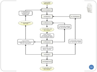 Cycle de vie d’une application
54
 