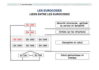 LIENS ENTRE LES EUROCODES
Sécurité structurale, aptitude
au service et durabilité
Actions sur les structuresEN 1991
EN 1990
1. Introduction 2. Les Eurocodes 3. EC0/Semi probabilisme 4. Etats limites 5. Actions 6. Combinaisons d’Actions
LES EUROCODES
Conception et calcul
Calcul géotechnique et
sismique
EN 1992 EN 1993 EN 1994
EN 1995 EN 1996 EN 1999
EN 1997 EN 1998
 