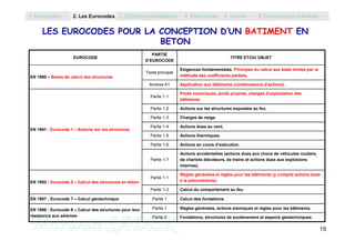 LES EUROCODES POUR LA CONCEPTION D’UN BATIMENT EN
BETON
EUROCODE
PARTIE
D’EUROCODE
TITRE ET/OU OBJET
EN 1990 – Bases de calcul des structures
Texte principal
Exigences fondamentales. Principes du calcul aux états limites par la
méthode des coefficients partiels.
Annexe A1 Application aux bâtiments (combinaisons d’actions).
Partie 1-1
Poids volumiques, poids propres, charges d’exploitation des
bâtiments
Partie 1-2 Actions sur les structures exposées au feu.
Partie 1-3 Charges de neige.
Partie 1-4 Actions dues au vent.
1. Introduction 2. Les Eurocodes 3. EC0/Semi probabilisme 4. Etats limites 5. Actions 6. Combinaisons d’Actions
15M. SADEK
EN 1991 : Eurocode 1 – Actions sur les structures
Partie 1-4 Actions dues au vent.
Partie 1-5 Actions thermiques.
Partie 1-6 Actions en cours d’exécution.
Partie 1-7
Actions accidentelles (actions dues aux chocs de véhicules routiers,
de chariots élévateurs, de trains et actions dues aux explosions
internes).
EN 1992 : Eurocode 2 – Calcul des structures en béton
Partie 1-1
Règles générales et règles pour les bâtiments (y compris actions dues
à la précontrainte).
Partie 1-2 Calcul du comportement au feu.
EN 1997 : Eurocode 7 – Calcul géotechnique Partie 1 Calcul des fondations.
EN 1998 : Eurocode 8 – Calcul des structures pour leur
résistance aux séismes
Partie 1 Règles générales, actions sismiques et règles pour les bâtiments.
Partie 5 Fondations, structures de soutènement et aspects géotechniques.
 