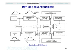 MÉTHODE SEMI-PROBABISTE
1. Introduction 2. Les Eurocodes 3. EC0/Semi probabilisme 4. Etats limites 5. Actions 6. Combinaisons d’Actions
23
M. SADEK
(D’après Cours CHEC, Perchat)
 