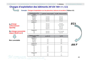 Charges d’exploitation des bâtiments (NF-EN 1991-1-1, 6.3)
qk (charge
uniformément
répartie)
Qk (charge concentrée
EC1
Exemple : Charges d’exploitation sur les planchers, balcons et escaliers (Tableau 6.2)
1. Introduction 2. Les Eurocodes 3. EC0/Semi probabilisme 4. Etats limites 5. Actions 6. Combinaisons d’Actions
43
M. SADEK
Qk (charge concentrée
impact 50x50 mm²)
Non cumulable
AN F
 