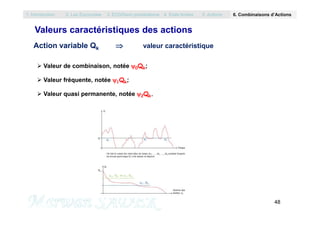 Action variable Qk  valeur caractéristique
 Valeur de combinaison, notée 0Qk;
 Valeur fréquente, notée 1Qk;
 Valeur quasi permanente, notée 2Qk.
Valeurs caractéristiques des actions
1. Introduction 2. Les Eurocodes 3. EC0/Semi probabilisme 4. Etats limites 5. Actions 6. Combinaisons d’Actions
48
M. SADEK
 