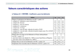 Valeurs caractéristiques des actions
 Tableau A1.1 / EN1990 – Coefficient  pour les bâtiments
1. Introduction 2. Les Eurocodes 3. EC0/Semi probabilisme 4. Etats limites 5. Actions 6. Combinaisons d’Actions
49
M. SADEK
 