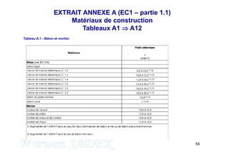EXTRAIT ANNEXE A (EC1 – partie 1.1)
Matériaux de construction
Tableaux A1  A12
Tableau A.1 - Béton et mortier
54
M. SADEK
 