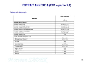 EXTRAIT ANNEXE A (EC1 – partie 1.1)
Tableau A.2 - Maçonnerie
55
M. SADEK
 