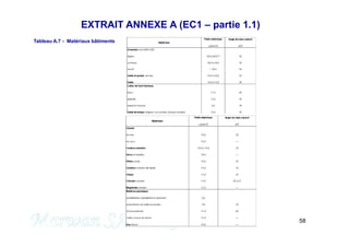 EXTRAIT ANNEXE A (EC1 – partie 1.1)
Tableau A.7 - Matériaux bâtiments
58
M. SADEK
 