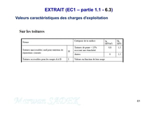 EXTRAIT (EC1 – partie 1.1 - 6.3)
Valeurs caractéristiques des charges d'exploitation
61
M. SADEK
 