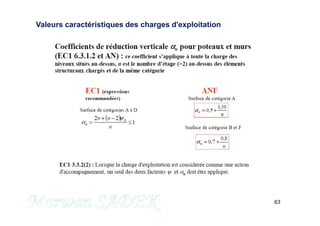 Valeurs caractéristiques des charges d'exploitation
63
M. SADEK
 