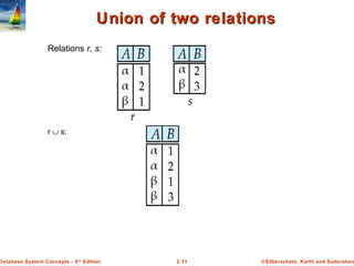 ©Silberschatz, Korth and Sudarshan2.11Database System Concepts - 6th
Edition
Union of two relationsUnion of two relations
Relations r, s:
r ∪ s:
 
