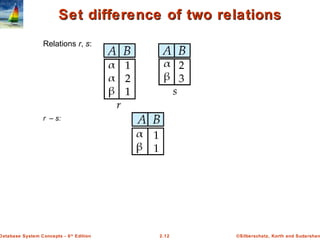 ©Silberschatz, Korth and Sudarshan2.12Database System Concepts - 6th
Edition
Set difference of two relationsSet difference of two relations
Relations r, s:
r – s:
 