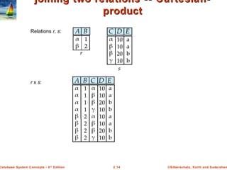 ©Silberschatz, Korth and Sudarshan2.14Database System Concepts - 6th
Edition
joining two relations -- Cartesian-joining two relations -- Cartesian-
productproduct
Relations r, s:
r x s:
 