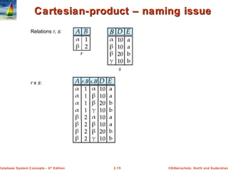©Silberschatz, Korth and Sudarshan2.15Database System Concepts - 6th
Edition
Cartesian-product – naming issueCartesian-product – naming issue
Relations r, s:
r x s: s.B
B
r.B
 