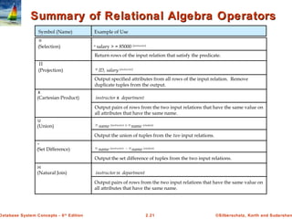 ©Silberschatz, Korth and Sudarshan2.21Database System Concepts - 6th
Edition
Summary of Relational Algebra OperatorsSummary of Relational Algebra Operators
Symbol (Name) Example of Use
(Selection) σ
salary > = 85000 (instructor)
σ
Return rows of the input relation that satisfy the predicate.
Π
(Projection) Π
ID, salary (instructor)
Output specified attributes from all rows of the input relation. Remove
duplicate tuples from the output.
x
(Cartesian Product) instructor x department
Output pairs of rows from the two input relations that have the same value on
all attributes that have the same name.
∪
(Union) Π
name (instructor) ∪ Π
name (student)
Output the union of tuples from the two input relations.
(Natural Join) instructor ⋈ department
Output pairs of rows from the two input relations that have the same value on
all attributes that have the same name.
⋈
-
(Set Difference) Π
name (instructor) -- Π
name (student)
Output the set difference of tuples from the two input relations.
 