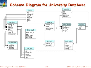 ©Silberschatz, Korth and Sudarshan2.7Database System Concepts - 6th
Edition
Schema Diagram for University DatabaseSchema Diagram for University Database
 