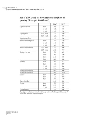 SECTION 2.6
Water
116 CHAPTER 2
INGREDIENT EVALUATION AND DIET FORMULATION
Table 2.29 Daily ad-lib water consumption of
poultry (litres per 1,000 birds)
20ºC 32ºC
Leghorn pullet 4 wk 50 75
12 wk 115 180
18 wk 140 200
Laying hen 50% prod. 150 250
90% prod. 180 300
Non-laying hen 120 200
Broiler breeder pullet 4 wk 75 120
12 wk 140 220
18 wk 180 300
Broiler breeder hen 50% prod 180 300
80% prod 210 360
Broiler chicken 1 wk 24 40
3 wk 100 190
6 wk 240 500
9 wk 300 600
Turkey 1 wk 24 50
4 wk 110 200
12 wk 320 600
18 wk 450 850
Turkey breeder hen 500 900
Turkey breeder tom 500 1100
Duck 1 wk 28 50
4 wk 120 230
8 wk 300 600
Duck breeder 240 500
Goose 1 wk 28 50
4 wk 250 450
12 wk 350 600
Goose breeder 350 600
These figures indicate approximate water usage values and will vary with the stage of
production, health and feed consumption.
 