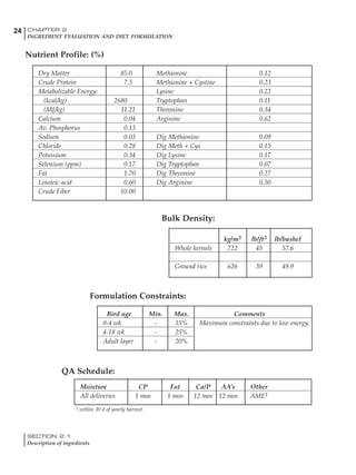 SECTION 2.1
Description of ingredients
24 CHAPTER 2
INGREDIENT EVALUATION AND DIET FORMULATION
Dry Matter 85.0 Methionine 0.12
Crude Protein 7.3 Methionine + Cystine 0.23
Metabolizable Energy: Lysine 0.22
(kcal/kg) 2680 Tryptophan 0.11
(MJ/kg) 11.21 Threonine 0.34
Calcium 0.04 Arginine 0.62
Av. Phosphorus 0.13
Sodium 0.03 Dig Methionine 0.09
Chloride 0.28 Dig Meth + Cys 0.15
Potassium 0.34 Dig Lysine 0.17
Selenium (ppm) 0.17 Dig Tryptophan 0.07
Fat 1.70 Dig Threonine 0.27
Linoleic acid 0.60 Dig Arginine 0.50
Crude Fiber 10.00
Nutrient Profile: (%)
kg/m3 lb/ft3 lb/bushel
Whole kernels 722 45 57.6
Ground rice 626 39 49.9
Bulk Density:
Formulation Constraints:
QA Schedule:
Bird age Min. Max. Comments
0-4 wk - 15% Maximum constraints due to low energy.
4-18 wk - 25%
Adult layer - 20%
Moisture CP Fat Ca/P AA’s Other
All deliveries 1 mos 1 mos 12 mos 12 mos AME1
1 within 30 d of yearly harvest.
 