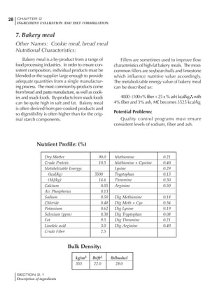SECTION 2.1
Description of ingredients
28 CHAPTER 2
INGREDIENT EVALUATION AND DIET FORMULATION
Bakery meal is a by-product from a range of
food processing industries. In order to ensure con-
sistent composition, individual products must be
blended or the supplier large enough to provide
adequate quantities from a single manufactur-
ing process. The most common by-products come
from bread and pasta manufacture, as well as cook-
ies and snack foods. By-products from snack foods
can be quite high in salt and fat. Bakery meal
is often derived from pre-cooked products and
so digestibility is often higher than for the orig-
inal starch components.
Fillers are sometimes used to improve flow
characteristics of high-fat bakery meals. The most-
common fillers are soybean hulls and limestone
which influence nutritive value accordingly.
The metabolizable energy value of bakery meal
can be described as:
4000–(100x%fiber+25x%ash)kcal/kg with
4% fiber and 3% ash, ME becomes 3525 kcal/kg
Potential Problems:
Quality control programs must ensure
consistent levels of sodium, fiber and ash.
Dry Matter 90.0 Methionine 0.21
Crude Protein 10.5 Methionine + Cystine 0.40
Metabolizable Energy: Lysine 0.29
(kcal/kg) 3500 Tryptophan 0.13
(MJ/kg) 14.6 Threonine 0.30
Calcium 0.05 Arginine 0.50
Av. Phosphorus 0.13
Sodium 0.50 Dig Methionine 0.18
Chloride 0.48 Dig Meth + Cys 0.34
Potassium 0.62 Dig Lysine 0.19
Selenium (ppm) 0.30 Dig Tryptophan 0.08
Fat 9.5 Dig Threonine 0.21
Linoleic acid 3.0 Dig Arginine 0.40
Crude Fiber 2.5
Nutrient Profile: (%)
Bulk Density:
kg/m3 lb/ft3 lb/bushel
353 22.0 28.0
7. Bakery meal
Other Names: Cookie meal, bread meal
Nutritional Characteristics:
 
