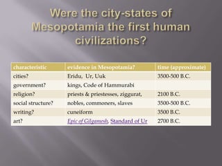 characteristic      evidence in Mesopotamia?            time (approximate)
cities?             Eridu, Ur, Uuk                      3500-500 B.C.
government?         kings, Code of Hammurabi
religion?           priests & priestesses, ziggurat,    2100 B.C.
social structure?   nobles, commoners, slaves           3500-500 B.C.
writing?            cuneiform                           3500 B.C.
art?                Epic of Gilgamesh, Standard of Ur   2700 B.C.
 