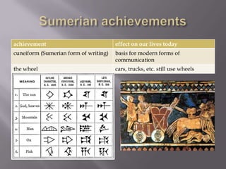achievement                            effect on our lives today
cuneiform (Sumerian form of writing)   basis for modern forms of
                                       communication
the wheel                              cars, trucks, etc. still use wheels
 