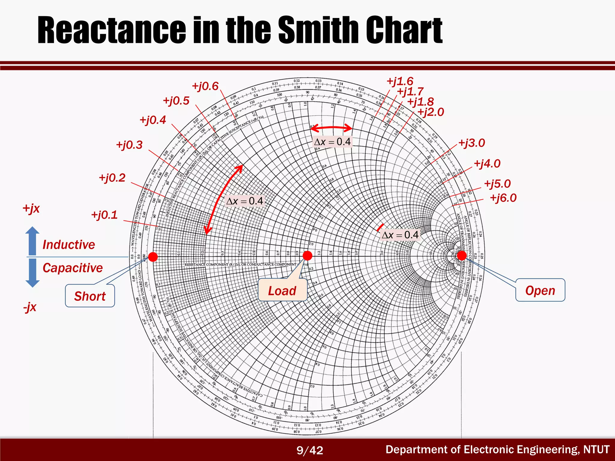 RF Circuit Design - [Ch2-2] Smith Chart | PDF