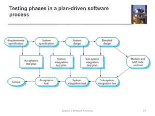 Testing phases in a plan-driven software
process
24
Chapter 2 Software Processes
 