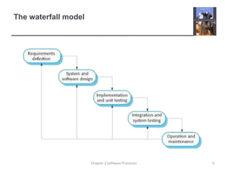 The waterfall model
6
Chapter 2 Software Processes
 