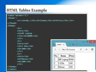 <table border="1">
<thead >
<tr><th>No.</th><th>Items</th><th>Price</th></tr>
</thead>
<tbody>
<tr>
<td>1</td>
<td>HP Laptop
</td><td>8000</td>
</tr>
<tr>
<td>2</td>
<td>5 CDs</td>
<td>100</td>
</tr>
<tr>
<td>3</td>
<td>Mouse</td>
<td>200</td>
</tr>
</tbody>
</table>
 