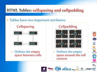  Tables have two important attributes:
Cellspacing
 Defines the empty
space between cells
cell cell
cell cell
Cell Cell
Cell Cell
Cellpadding
 Defines the empty
space around the cell
content
 