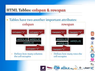  Tables have two another important attributes:
colspan
 Defines how many columns
the cell occupies
cell[1,1] cell[1,2]
cell[2,1]
colspan="1"colspan="1"
colspan="2"
rowspan
 Defines how many rows the
cell occupies
cell[1,1]
cell[2,1]
cell[1,2]
rowspan=“2"rowspan="1"
rowspan=“1"
 