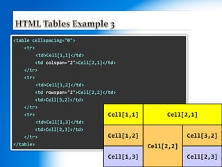 <table cellspacing="0">
<tr>
<td>Cell[1,1]</td>
<td colspan="2">Cell[2,1]</td>
</tr>
<tr>
<td>Cell[1,2]</td>
<td rowspan="2">Cell[2,2]</td>
<td>Cell[3,2]</td>
</tr>
<tr>
<td>Cell[1,3]</td>
<td>Cell[2,3]</td>
</tr>
</table>
Cell[2,3]Cell[1,3]
Cell[3,2]
Cell[2,2]
Cell[1,2]
Cell[2,1]Cell[1,1]
 