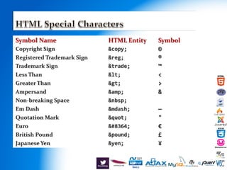 £&pound;British Pound
€€Euro
""Quotation Mark
¥&yen;Japanese Yen
—&mdash;Em Dash
&nbsp;Non-breaking Space
&&amp;Ampersand
>>Greater Than
<<Less Than
™&trade;Trademark Sign
®&reg;Registered Trademark Sign
©&copy;Copyright Sign
SymbolHTML EntitySymbol Name
 
