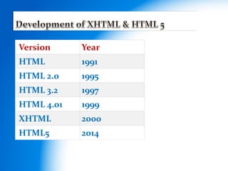 Version Year
HTML 1991
HTML 2.0 1995
HTML 3.2 1997
HTML 4.01 1999
XHTML 2000
HTML5 2014
 