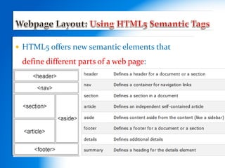  HTML5 offers new semantic elements that
define different parts of a web page:
 