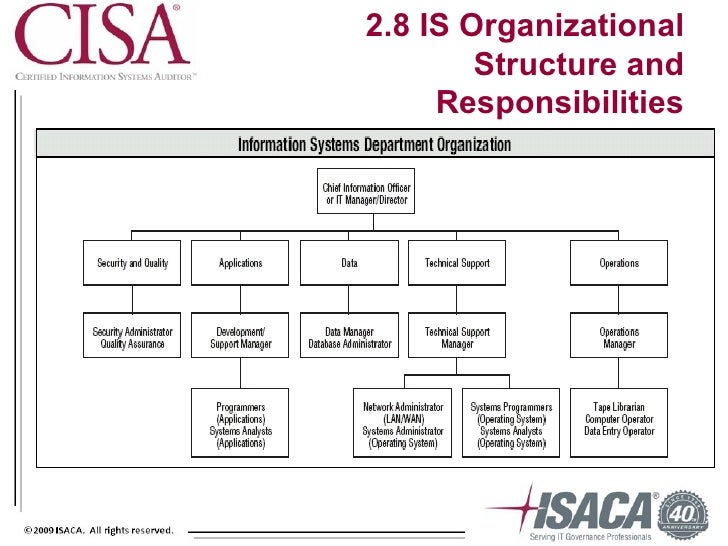 Cisa Org Chart