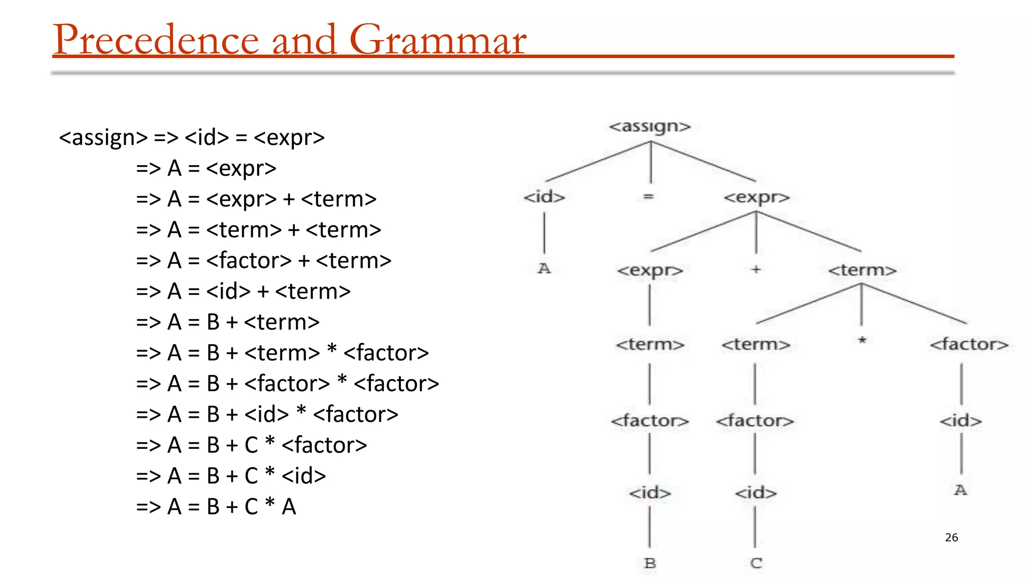 Precedence and Grammar
<assign> => <id> = <expr>
=> A = <expr>
=> A = <expr> + <term>
=> A = <term> + <term>
=> A = <factor> + <term>
=> A = <id> + <term>
=> A = B + <term>
=> A = B + <term> * <factor>
=> A = B + <factor> * <factor>
=> A = B + <id> * <factor>
=> A = B + C * <factor>
=> A = B + C * <id>
=> A = B + C * A
26
 