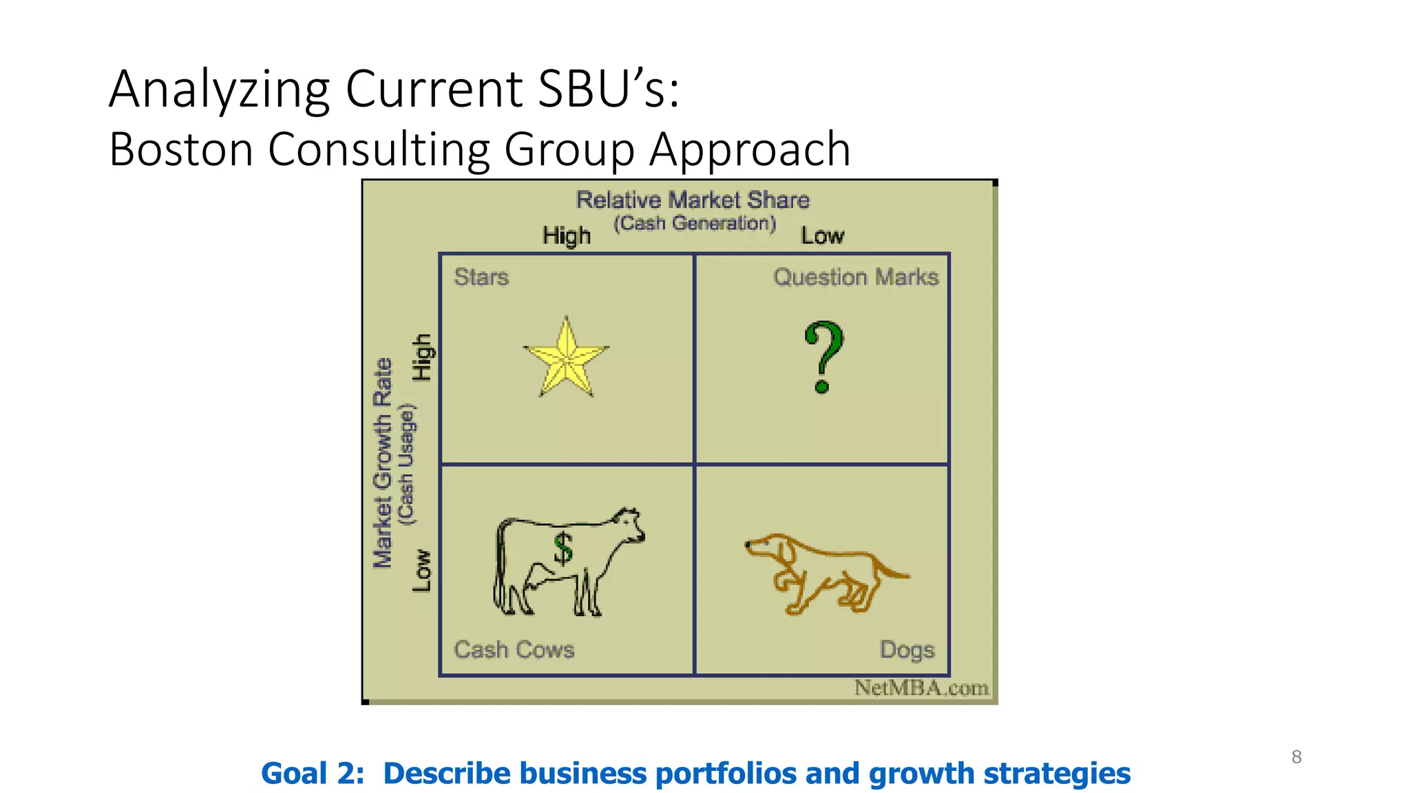 Analyzing Current SBU’s:
Boston Consulting Group Approach
8
Goal 2: Describe business portfolios and growth strategies
 