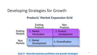 Developing Strategies for Growth
10
1. Market
Penetration
2. Market
Development
3. Product
Development
4. Diversification
Existing
Markets
New
Markets
Existing
Products
New
Products
Product/ Market Expansion Grid
Goal 2: Describe business portfolios and growth strategies
 