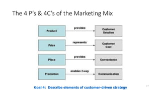 The 4 P’s & 4C’s of the Marketing Mix
17
Goal 4: Describe elements of customer-driven strategy
 